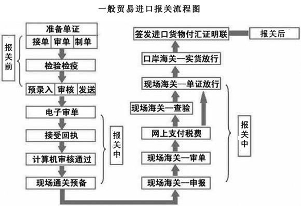 網(wǎng)上報關(guān)申請流程是這樣子的，建議收藏