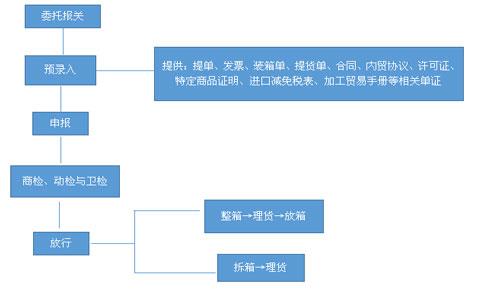 一張紅酒進(jìn)口報(bào)關(guān)流程圖|進(jìn)口報(bào)關(guān)流程清楚明了