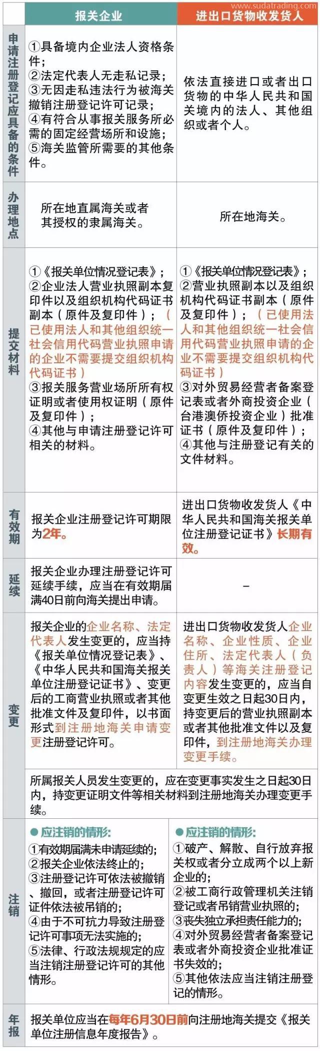 報關(guān)企業(yè)、進出口貨物收發(fā)貨人 你還傻傻分不清楚嗎？