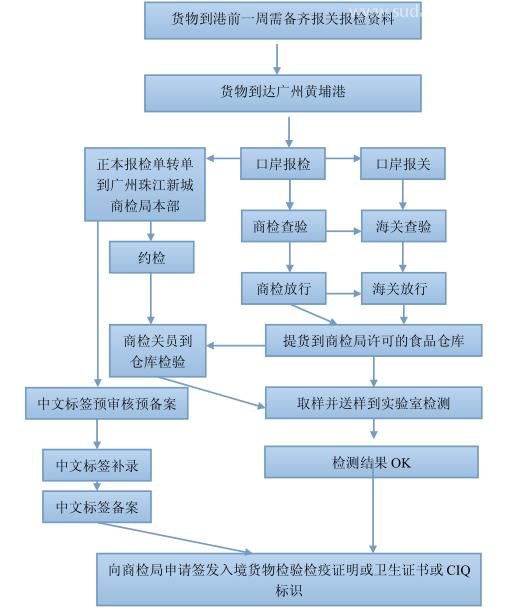 一文帶你了解預包裝食品進口報關