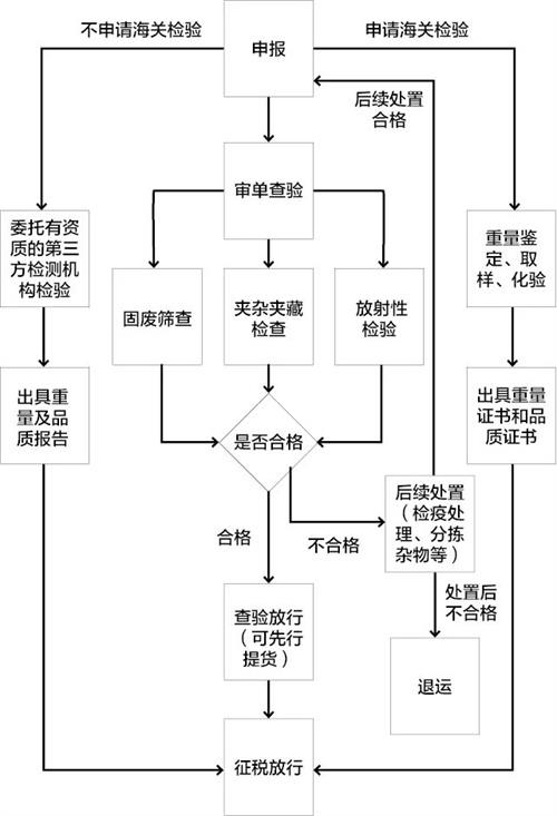 進(jìn)口鐵礦石通關(guān)流程一覽