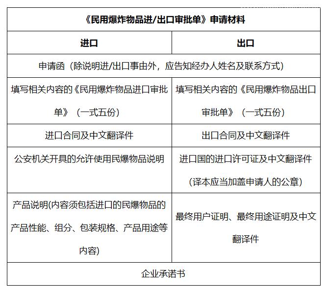 民用爆炸物品進出口報關(guān)流程