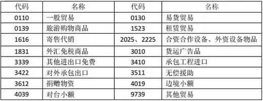 “4561 退運(yùn)貨物”該如何操作？