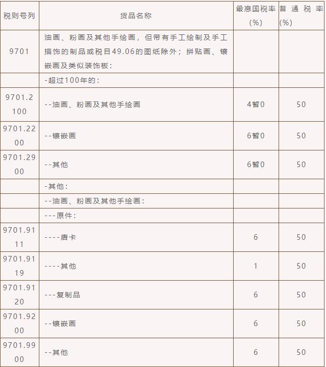 歸類丨繪畫作品進(jìn)口關(guān)稅，你知多少？