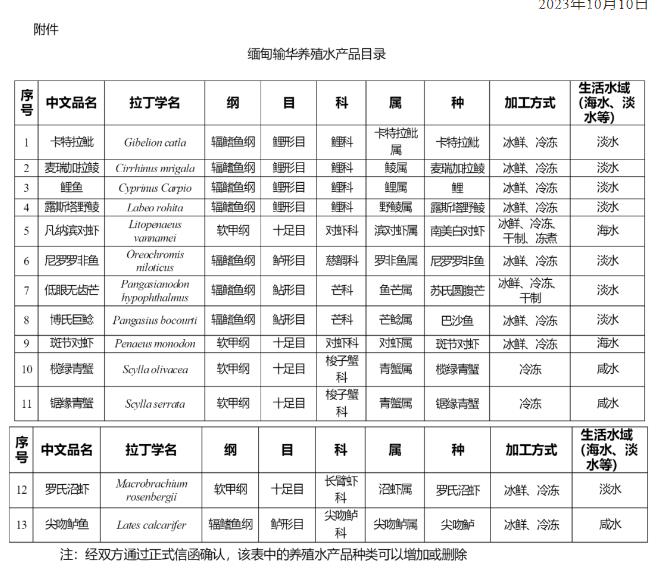 海關總署批準進口緬甸養(yǎng)殖水產(chǎn)品（附檢驗檢疫要求）